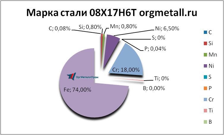   08176   berezniki.orgmetall.ru