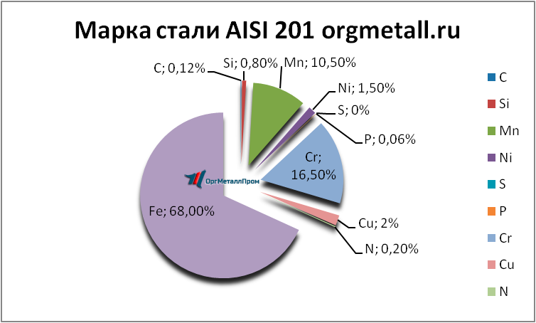   AISI 201   berezniki.orgmetall.ru