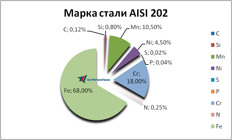   AISI 202   berezniki.orgmetall.ru