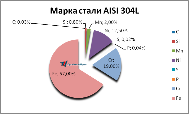   AISI 304L   berezniki.orgmetall.ru