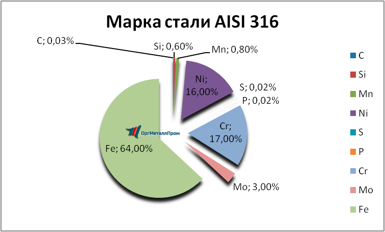   AISI 316   berezniki.orgmetall.ru