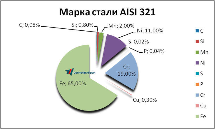   AISI 321     berezniki.orgmetall.ru