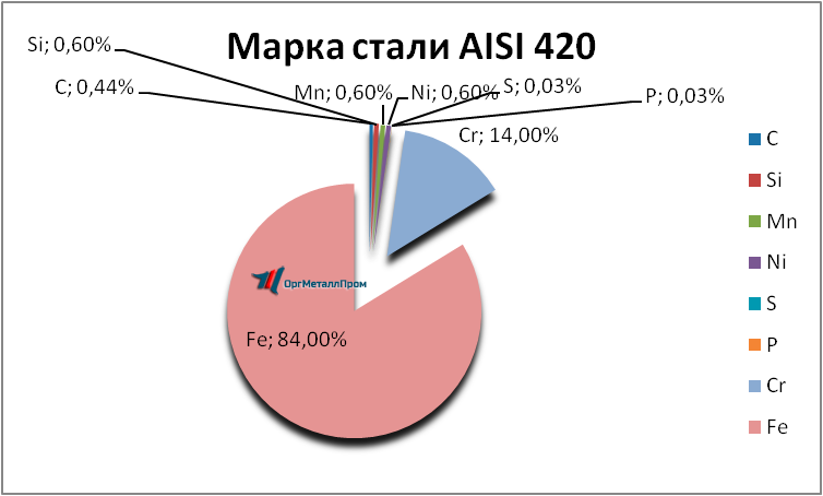   AISI 420     berezniki.orgmetall.ru