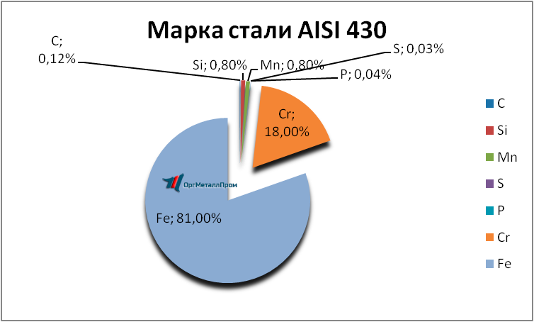   AISI 430 (1217)    berezniki.orgmetall.ru