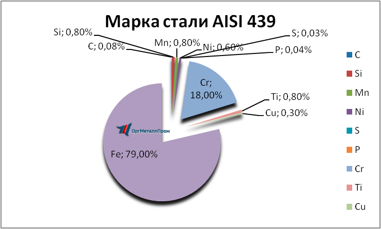   AISI 439   berezniki.orgmetall.ru